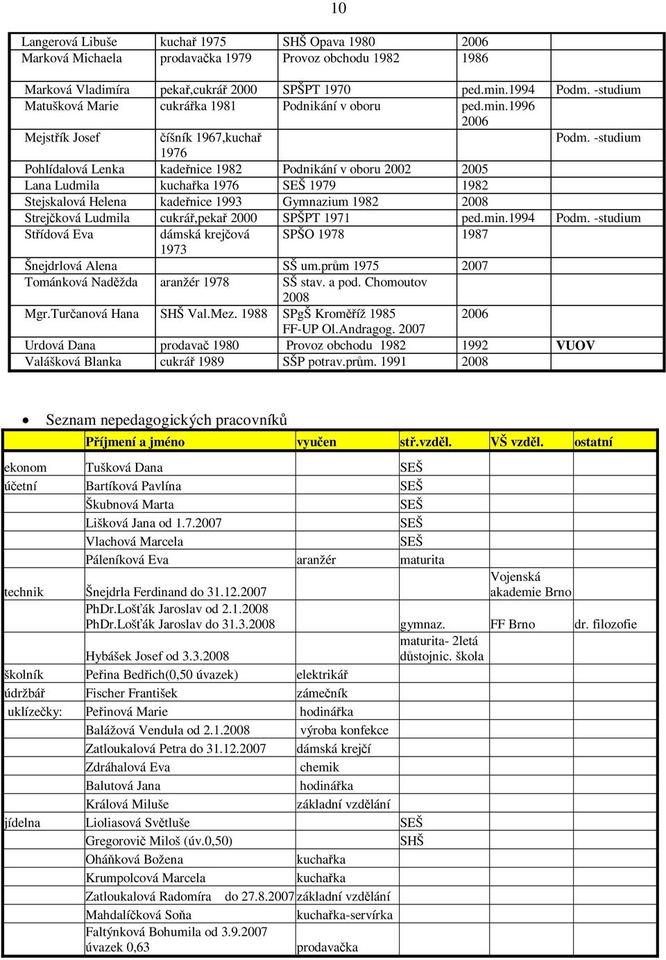 -studium 1976 Pohlídalová Lenka kadeřnice 1982 Podnikání v oboru 2002 2005 Lana Ludmila kuchařka 1976 SEŠ 1979 1982 Stejskalová Helena kadeřnice 1993 Gymnazium 1982 2008 Strejčková Ludmila