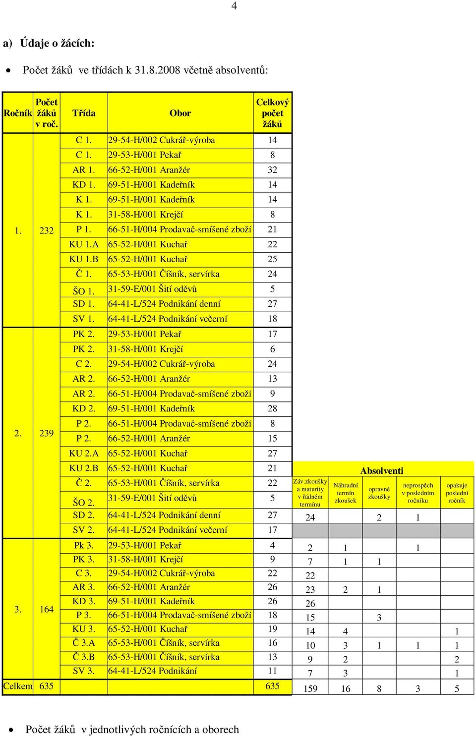 A 65-52-H/001 Kuchař 22 KU 1.B 65-52-H/001 Kuchař 25 Č 1. 65-53-H/001 Číšník, servírka 24 ŠO 1. 31-59-E/001 Šití oděvů 5 SD 1. 64-41-L/524 Podnikání denní 27 SV 1.