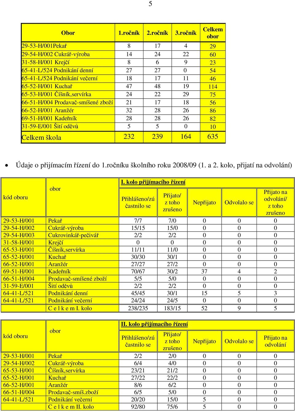 65-52-H/001 Kuchař 47 48 19 114 65-53-H/001 Číšník,servírka 24 22 29 75 66-51-H/004 Prodavač-smíšené zboží 21 17 18 56 66-52-H/001 Aranžér 32 28 26 86 69-51-H/001 Kadeřník 28 28 26 82 31-59-E/001