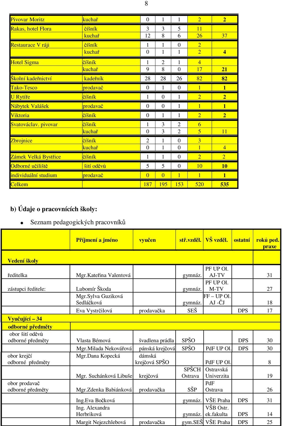 pivovar číšník 1 3 2 6 kuchař 0 3 2 5 11 Zbrojnice číšník 2 1 0 3 kuchař 0 1 0 1 4 Zámek Velká Bystřice číšník 1 1 0 2 2 Odborné učiliště šití oděvů 5 5 0 10 10 individuální studium prodavač 0 0 1 1