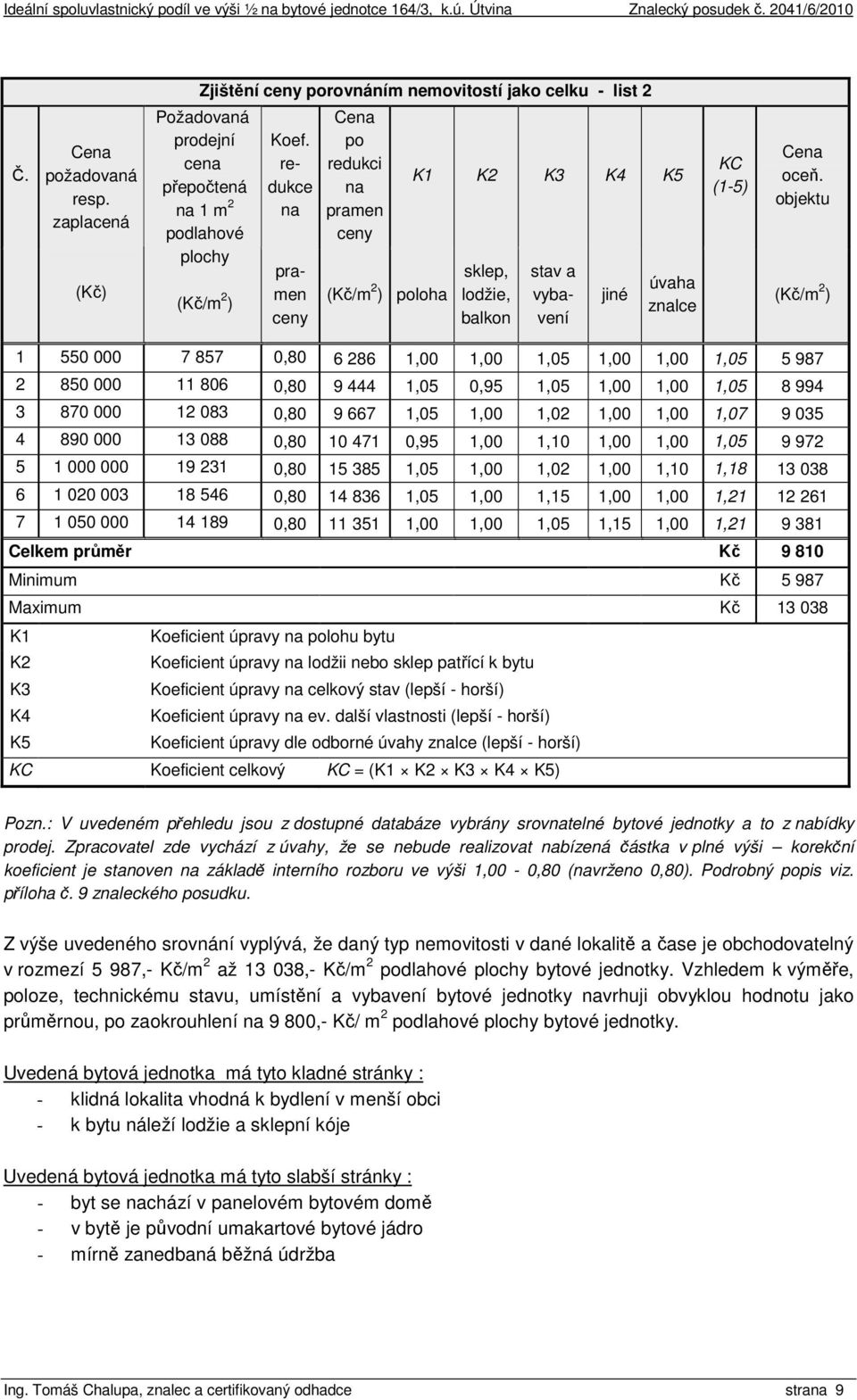 objektu (Kč/m 2 ) 1 550 000 7 857 0,80 6 286 1,00 1,00 1,05 1,00 1,00 1,05 5 987 2 850 000 11 806 0,80 9 444 1,05 0,95 1,05 1,00 1,00 1,05 8 994 3 870 000 12 083 0,80 9 667 1,05 1,00 1,02 1,00 1,00