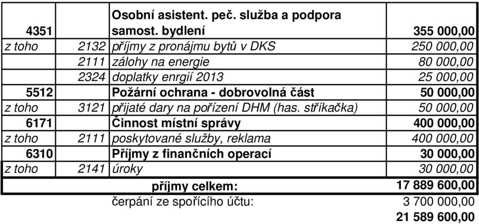 000,00 5512 Požární ochrana - dobrovolná část 50 000,00 z toho 3121 přijaté dary na pořízení DHM (has.