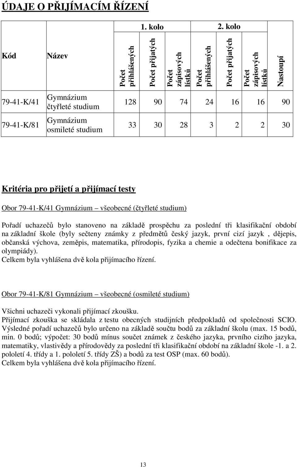 Gymnázium osmileté studium 128 90 74 24 16 16 90 33 30 28 3 2 2 30 Kritéria pro přijetí a přijímací testy Obor 79-41-K/41 Gymnázium všeobecné (čtyřleté studium) Pořadí uchazečů bylo stanoveno na