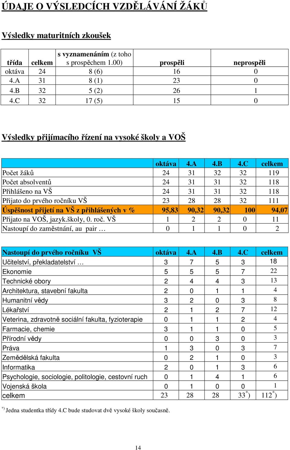 C celkem Počet žáků 24 31 32 32 119 Počet absolventů 24 31 31 32 118 Přihlášeno na VŠ 24 31 31 32 118 Přijato do prvého ročníku VŠ 23 28 28 32 111 Úspěšnost přijetí na VŠ z přihlášených v % 95,83