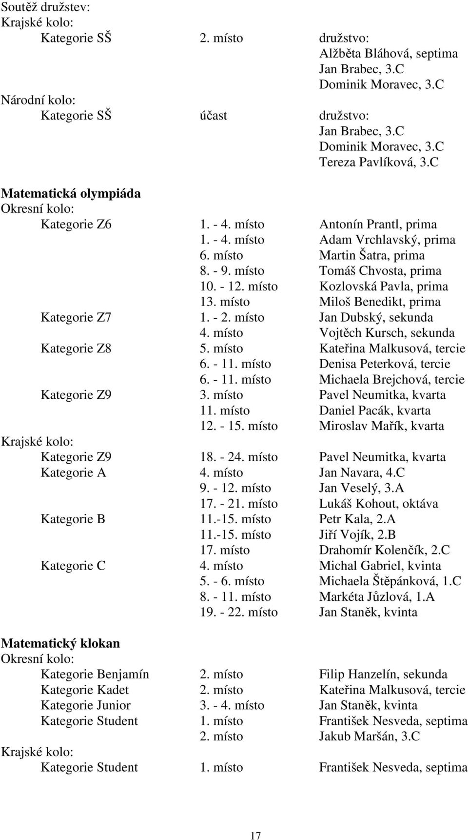 - 9. místo Tomáš Chvosta, prima 10. - 12. místo Kozlovská Pavla, prima 13. místo Miloš Benedikt, prima Kategorie Z7 1. - 2. místo Jan Dubský, sekunda 4. místo Vojtěch Kursch, sekunda Kategorie Z8 5.