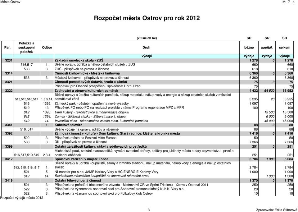 Městská knihovna - příspěvek na provoz a činnost 6 360 6 360 3321 Činnosti památkových ústavů, hradů a zámků 75 0 75 Příspěvek pro Obecně prospěšnou společnost Horní Hrad 75 75 3322 Zachování a