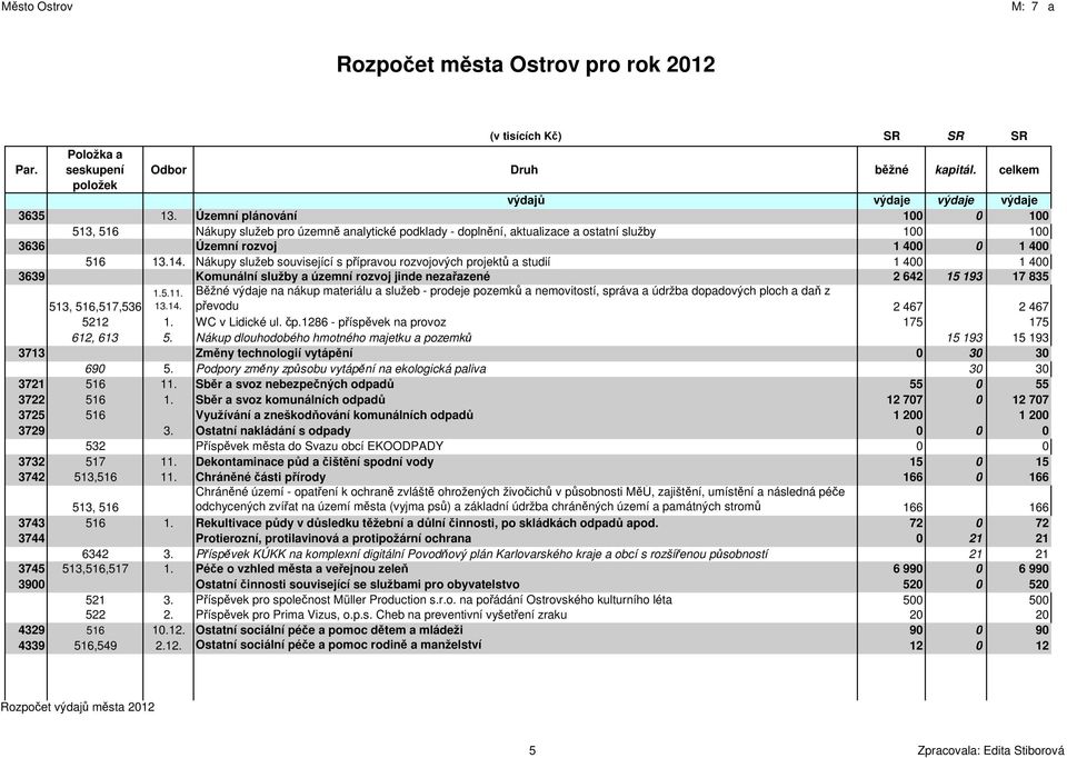 Běžné výdaje na nákup materiálu a služeb - prodeje pozemků a nemovitostí, správa a údržba dopadových ploch a daň z převodu 2 467 2 467 5212 1. WC v Lidické ul. čp.