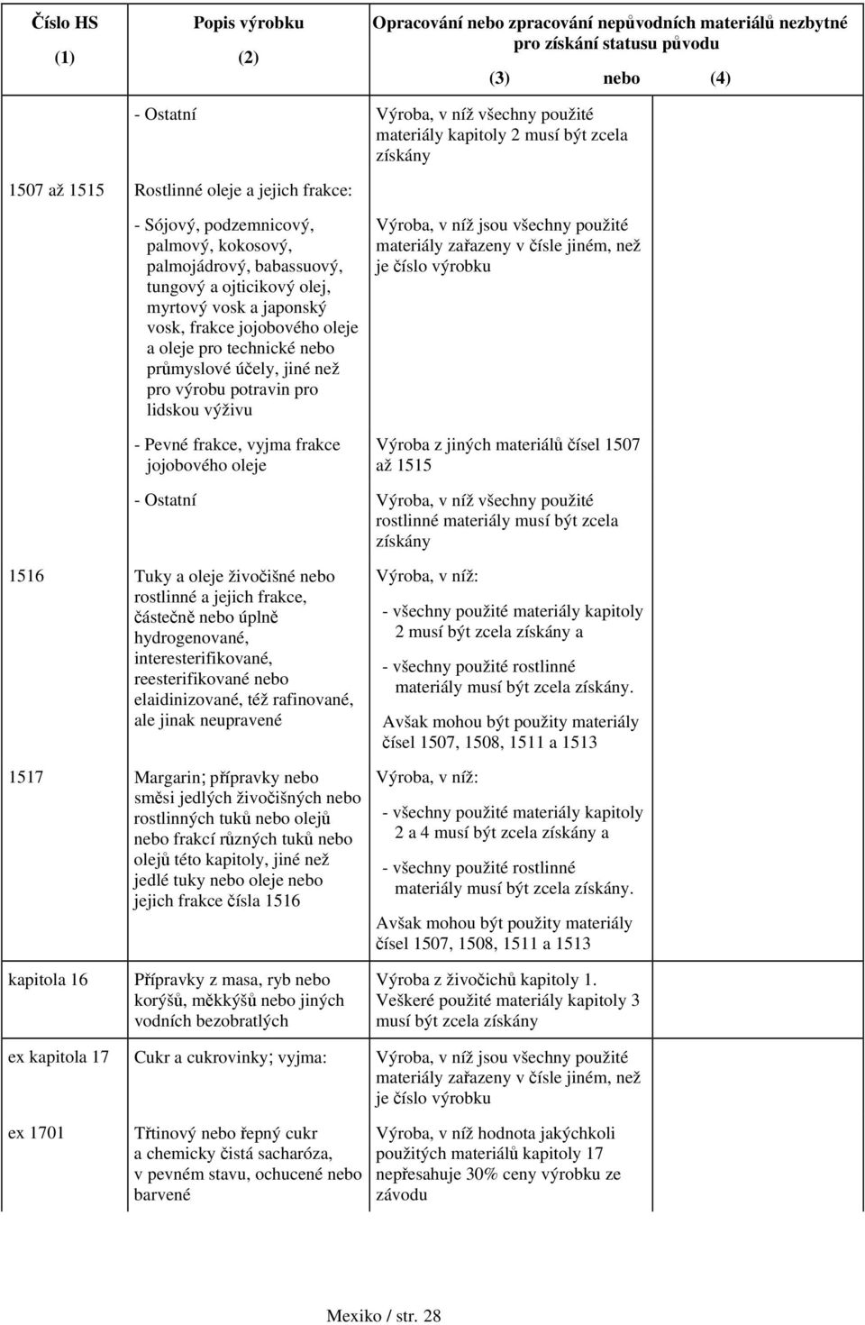 frakce jojobového oleje Výroba z jiných materiálů čísel 1507 až 1515 - Ostatní Výroba, v níž všechny použité rostlinné materiály musí být zcela získány 1516 Tuky a oleje živočišné nebo rostlinné a
