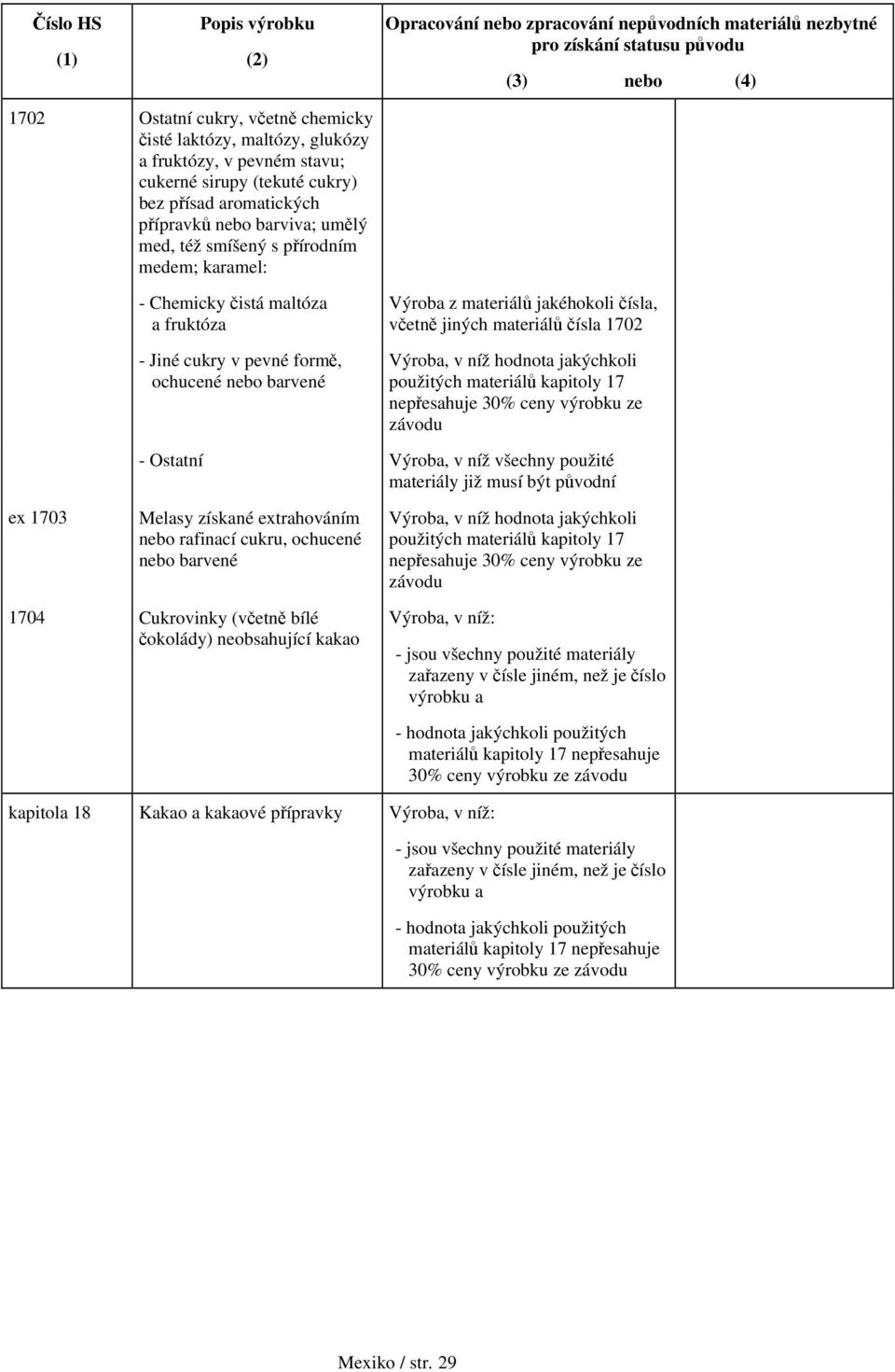 použitých materiálů kapitoly 17 nepřesahuje 30% ceny výrobku ze - Ostatní Výroba, v níž všechny použité materiály již musí být původní ex 1703 Melasy získané extrahováním nebo rafinací cukru,