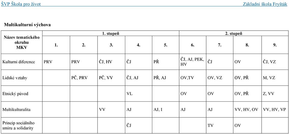 PČ, VV ČJ, AJ PŘ, AJ OV,TV OV, VZ OV, PŘ M, VZ Etnický původ VL OV OV OV, PŘ Z, VV