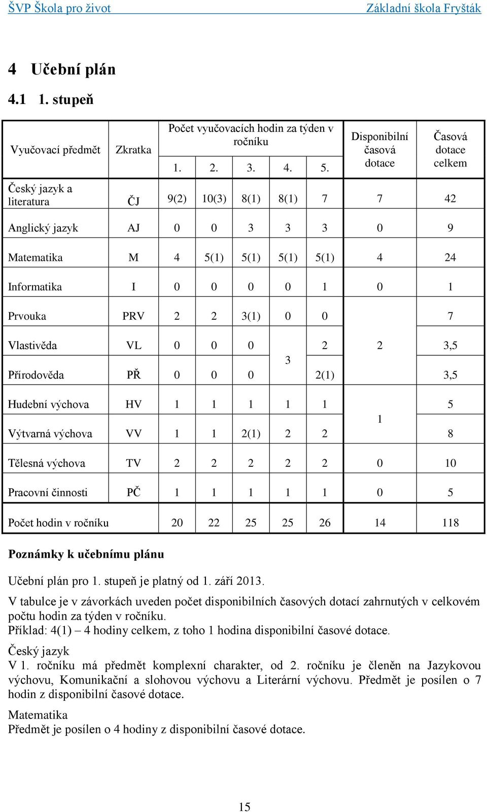 0 1 Prvouka PRV 2 2 3(1) 0 0 7 Vlastivěda VL 0 0 0 2 2 3,5 3 Přírodověda PŘ 0 0 0 2(1) 3,5 Hudební výchova HV 1 1 1 1 1 5 1 Výtvarná výchova VV 1 1 2(1) 2 2 8 Tělesná výchova TV 2 2 2 2 2 0 10