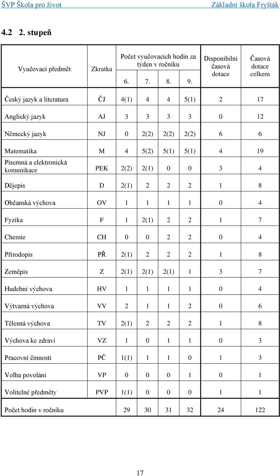 19 Písemná a elektronická komunikace PEK 2(2) 2(1) 0 0 3 4 Dějepis D 2(1) 2 2 2 1 8 Občanská výchova OV 1 1 1 1 0 4 Fyzika F 1 2(1) 2 2 1 7 Chemie CH 0 0 2 2 0 4 Přírodopis PŘ 2(1) 2 2 2 1 8