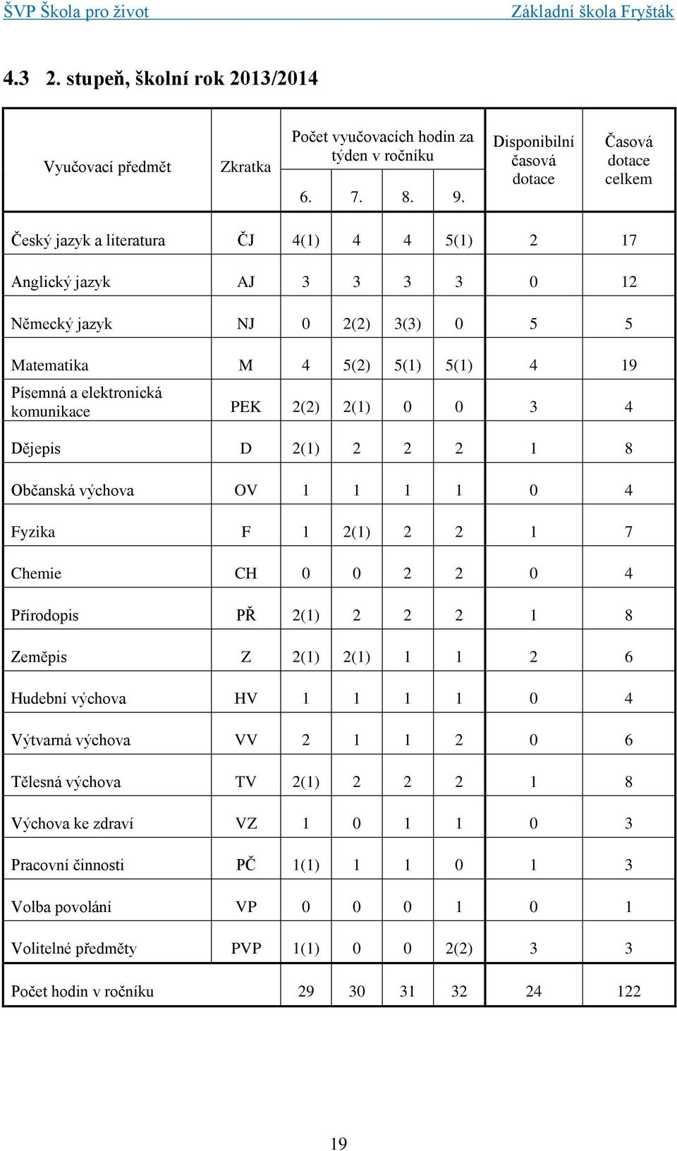 Písemná a elektronická komunikace PEK 2(2) 2(1) 0 0 3 4 Dějepis D 2(1) 2 2 2 1 8 Občanská výchova OV 1 1 1 1 0 4 Fyzika F 1 2(1) 2 2 1 7 Chemie CH 0 0 2 2 0 4 Přírodopis PŘ 2(1) 2 2 2 1 8 Zeměpis Z