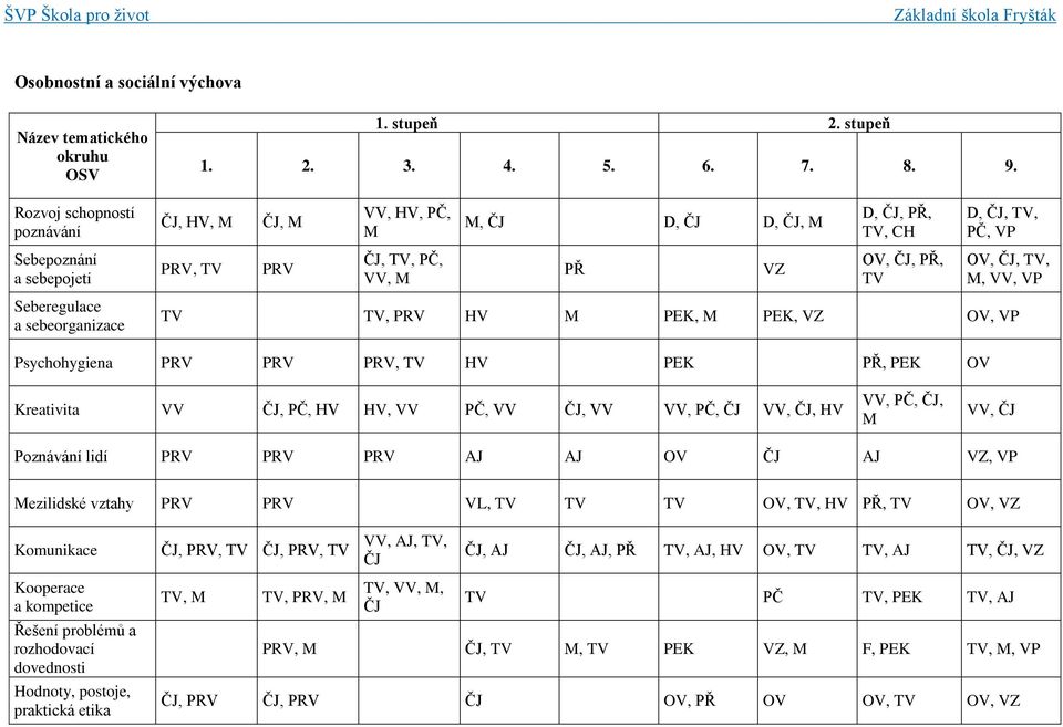 TV, M, VV, VP Seberegulace a sebeorganizace TV TV, PRV HV M PEK, M PEK, VZ OV, VP Psychohygiena PRV PRV PRV, TV HV PEK PŘ, PEK OV Kreativita VV ČJ, PČ, HV HV, VV PČ, VV ČJ, VV VV, PČ, ČJ VV, ČJ, HV