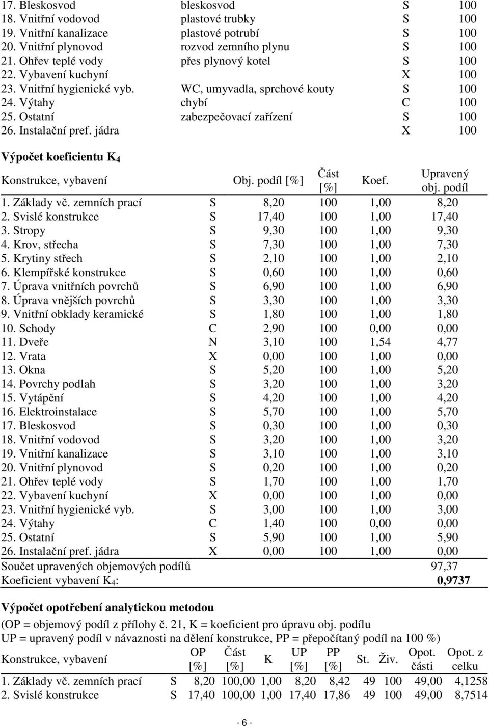 Instalační pref. jádra X 100 Výpočet koeficientu K 4 Konstrukce, vybavení Obj. podíl [%] Část Upravený Koef. [%] obj. podíl 1. Základy vč. zemních prací S 8,20 100 1,00 8,20 2.