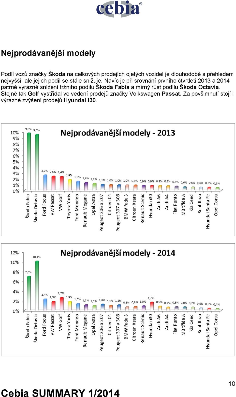 Navíc je při srovnání prvního čtvrtletí 2013 a 2014 patrné výrazné snížení tržního podílu Škoda Fabia a