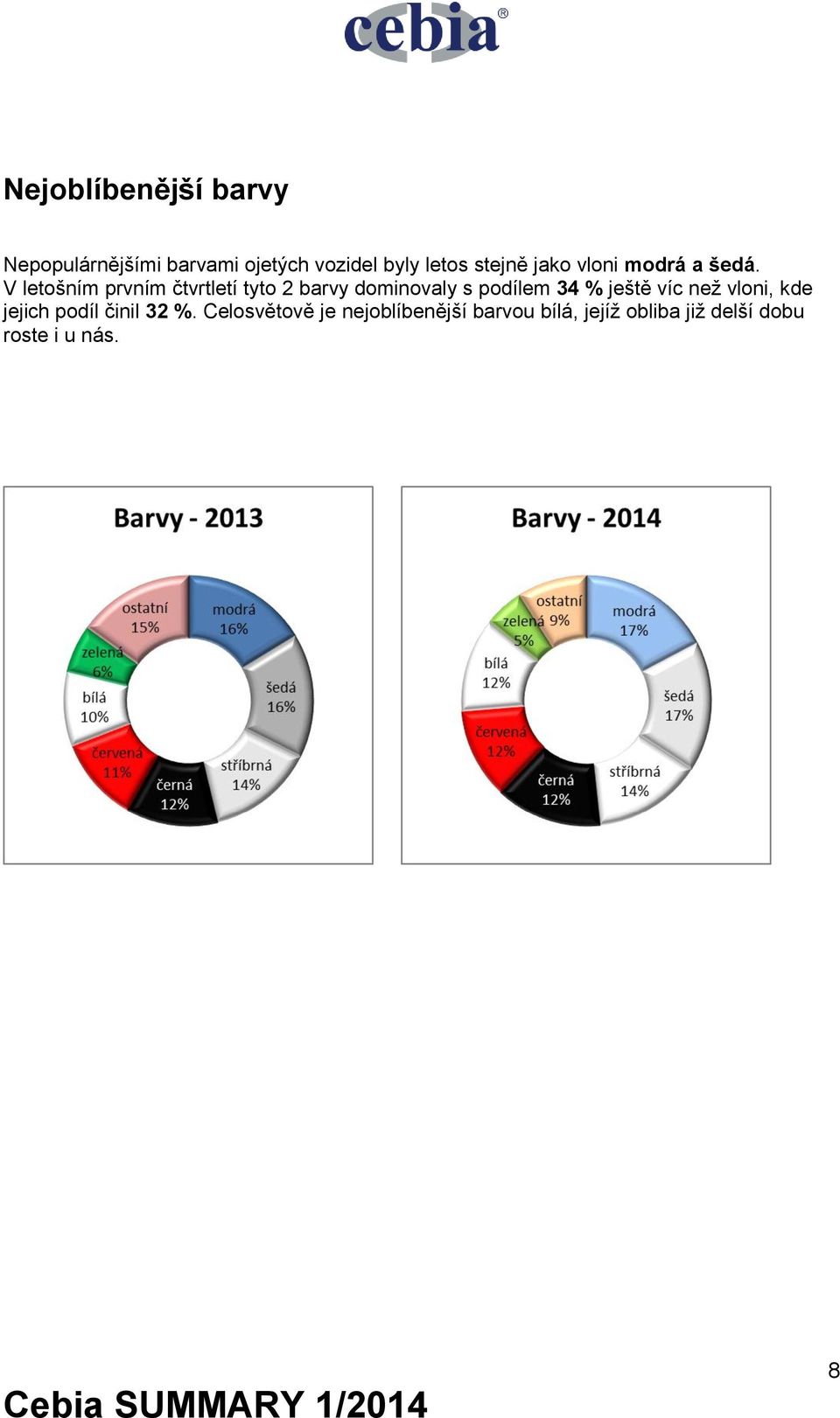 V letošním prvním čtvrtletí tyto 2 barvy dominovaly s podílem 34 % ještě víc