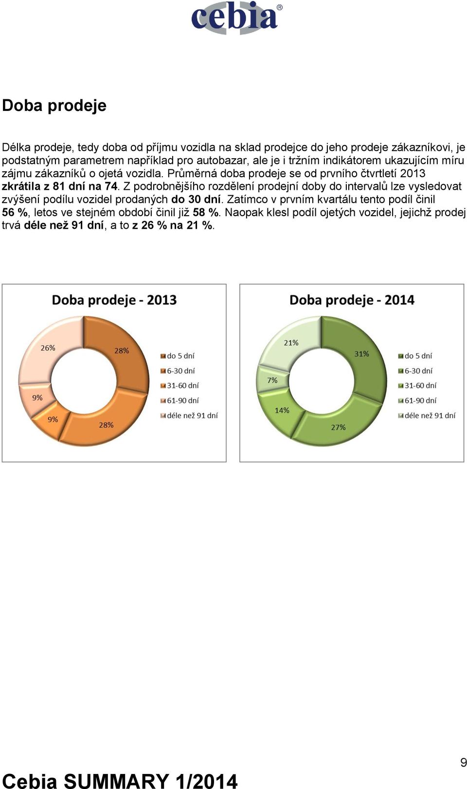 Průměrná doba prodeje se od prvního čtvrtletí 2013 zkrátila z 81 dní na 74.