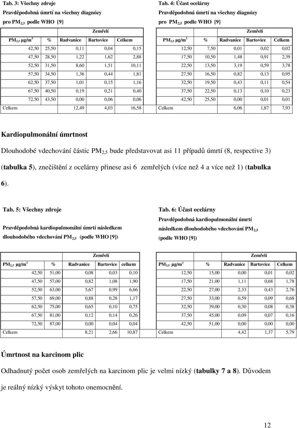 Celkem PM 2,5 µg/m 3 % Radvanice Bartovice Celkem 42,50 25,50 0,11 0,04 0,15 12,50 7,50 0,01 0,02 0,02 47,50 28,50 1,22 1,62 2,88 17,50 10,50 1,48 0,91 2,39 52,50 31,50 8,60 1,51 10,11 22,50 13,50