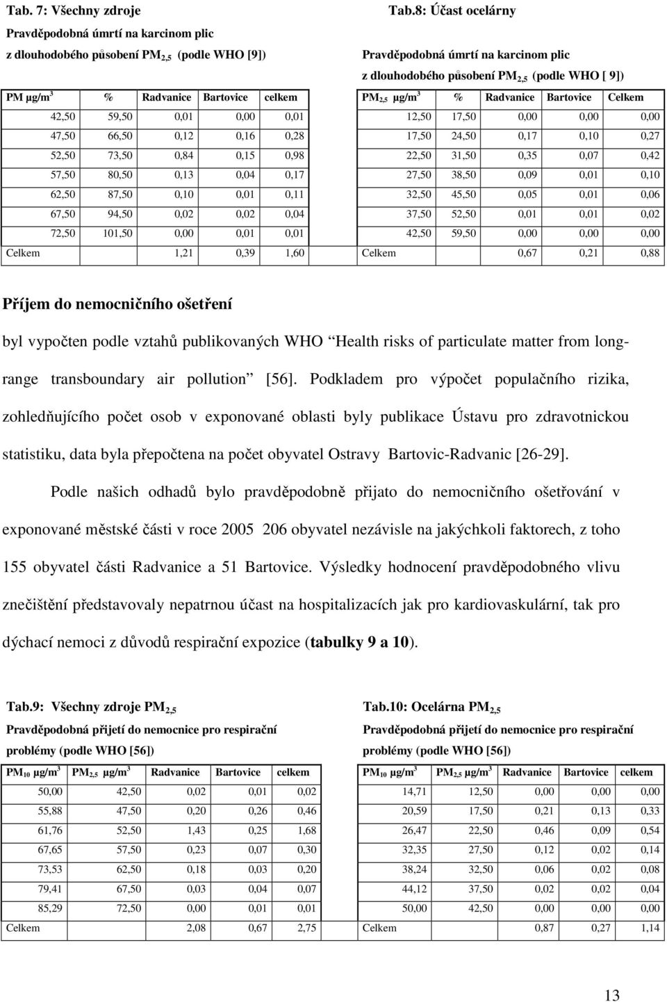 Radvanice Bartovice celkem PM 2,5 µg/m 3 % Radvanice Bartovice Celkem 42,50 59,50 0,01 0,00 0,01 12,50 17,50 0,00 0,00 0,00 47,50 66,50 0,12 0,16 0,28 17,50 24,50 0,17 0,10 0,27 52,50 73,50 0,84 0,15