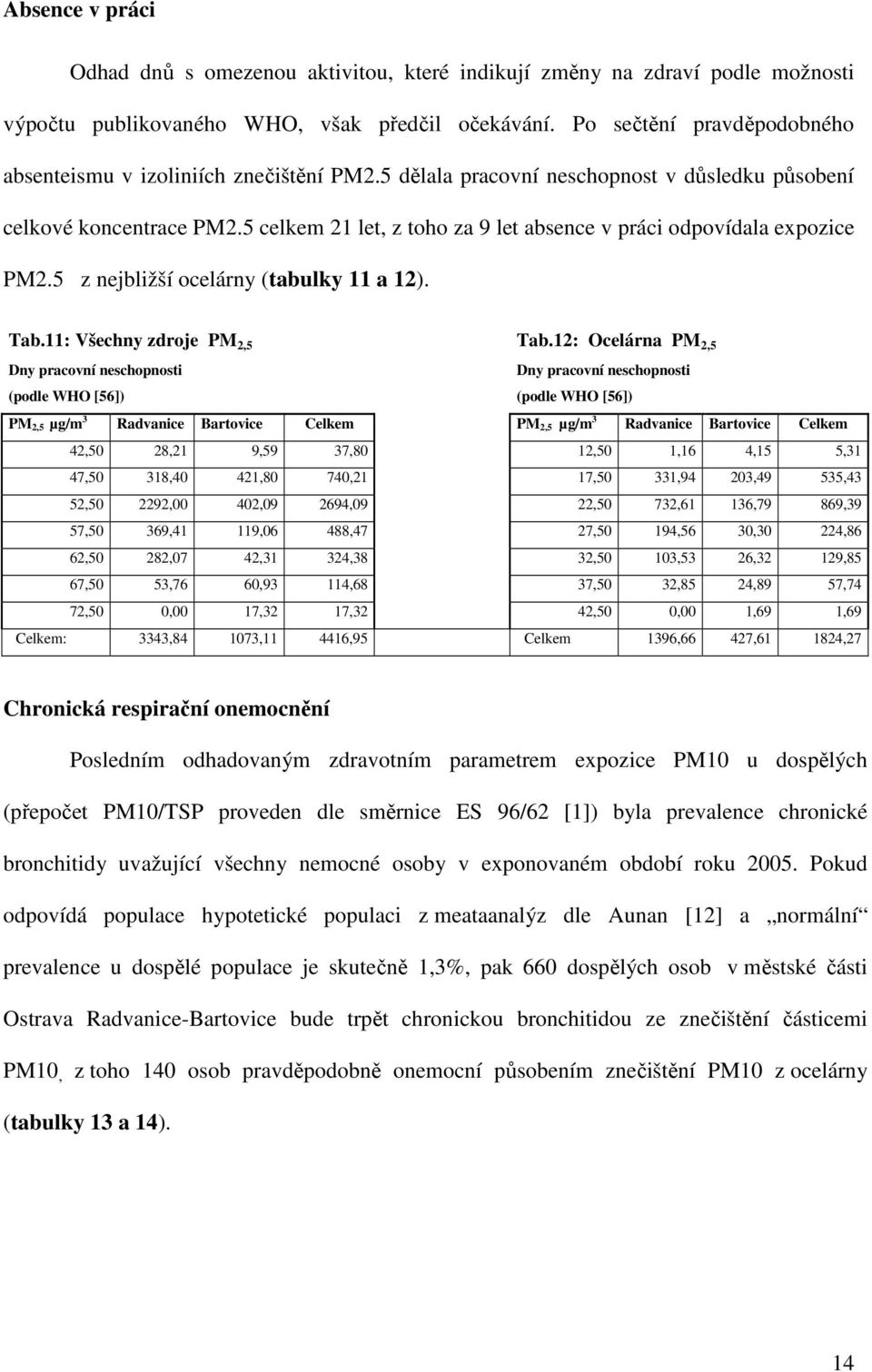 5 celkem 21 let, z toho za 9 let absence v práci odpovídala expozice PM2.5 z nejbližší ocelárny (tabulky 11 a 12). Tab.11: Všechny zdroje PM 2,5 Tab.
