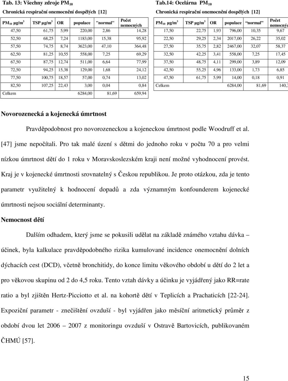 Počet OR populace normal nemocnýc 47,50 61,75 5,99 220,00 2,86 14,28 17,50 22,75 1,93 796,00 10,35 9,67 52,50 68,25 7,24 1183,00 15,38 95,92 22,50 29,25 2,34 2017,00 26,22 35,02 57,50 74,75 8,74