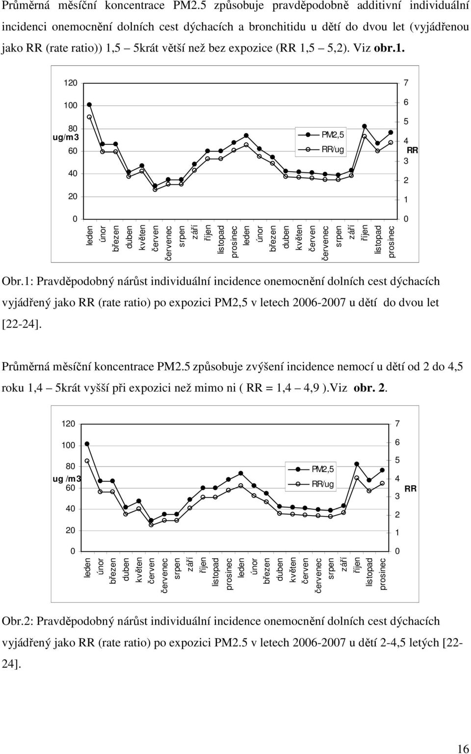 1,5 5,2). Viz obr.1. 120 100 80 ug/m3 60 40 20 PM2,5 RR/ug 7 6 5 4 RR 3 2 1 0 leden únor březen duben květen červen červenec srpen září říjen listopad prosinec leden únor březen duben květen červen