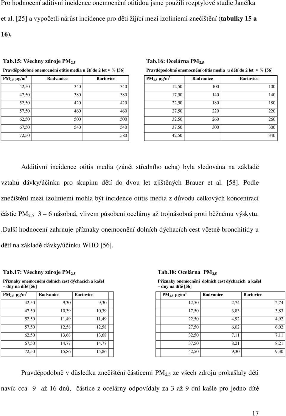 16: Ocelárna PM 2,5 Pravděpodobné onemocnění otitis media u ětí do 2 let v % [56] Pravděpodobné onemocnění otitis media u dětí do 2 let v % [56] PM 2,5 µg/m 3 Radvanice Bartovice PM 2,5 µg/m 3