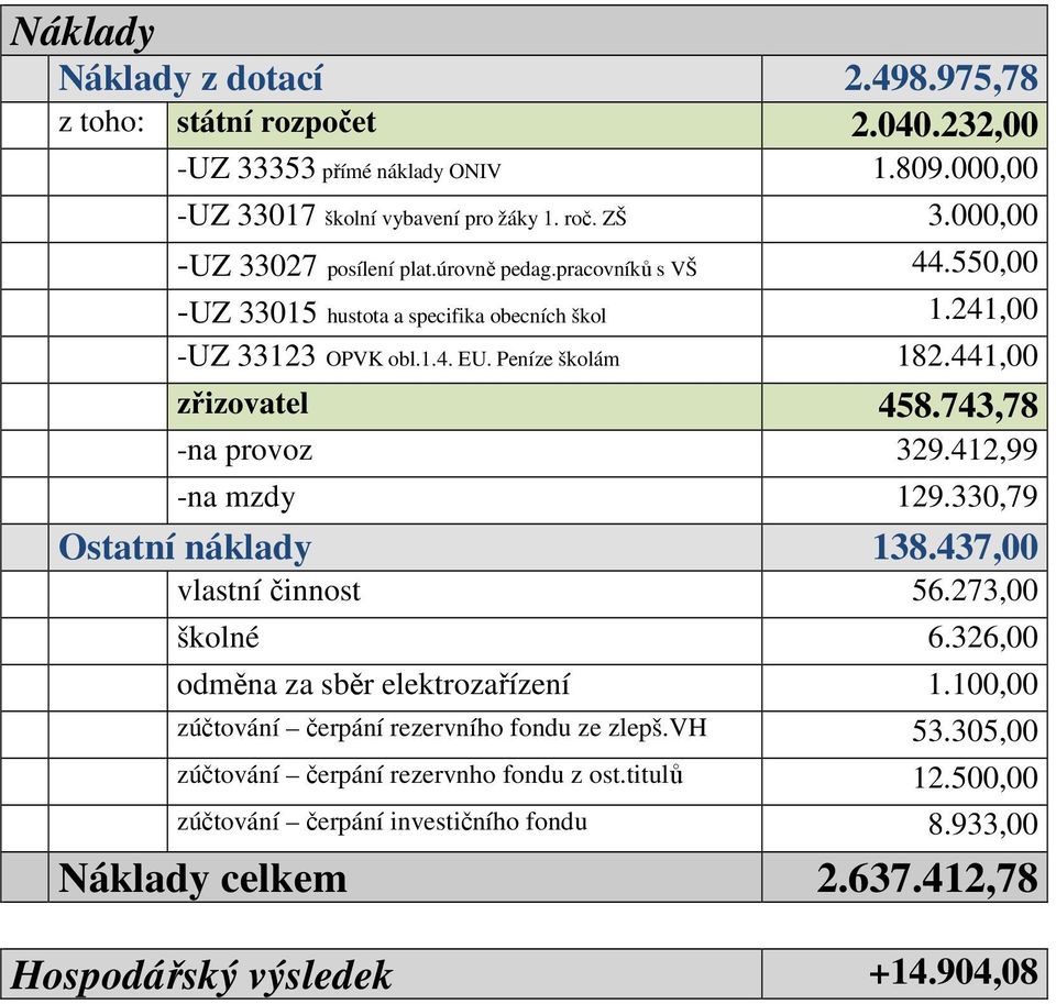 441,00 zřizovatel 458.743,78 -na provoz 329.412,99 -na mzdy 129.330,79 Ostatní náklady 138.437,00 vlastní činnost 56.273,00 školné 6.326,00 odměna za sběr elektrozařízení 1.