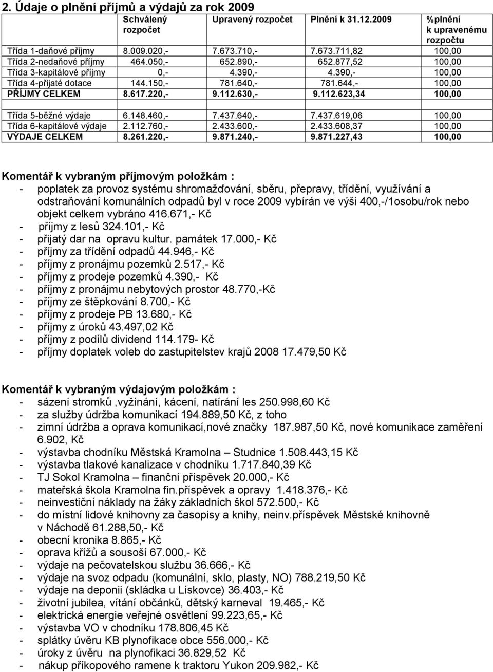 644,- 100,00 PŘÍJMY CELKEM 8.617.220,- 9.112.630,- 9.112.623,34 100,00 Třída 5-běžné výdaje 6.148.460,- 7.437.640,- 7.437.619,06 100,00 Třída 6-kapitálové výdaje 2.112.760,- 2.433.