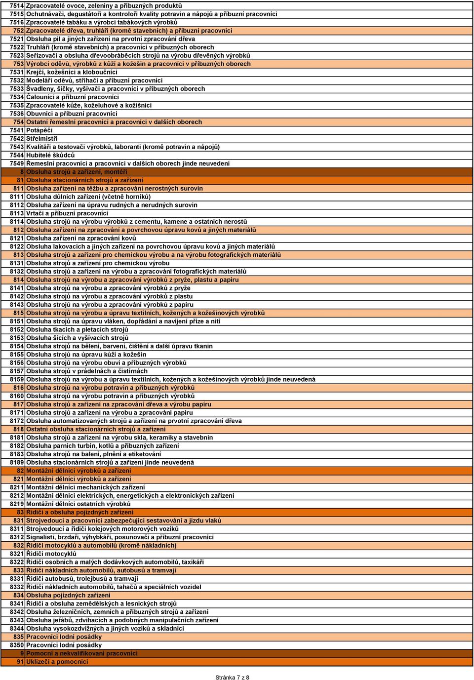 příbuzných oborech 7523 Seřizovači a obsluha dřevoobráběcích strojů na výrobu dřevěných výrobků 753 Výrobci oděvů, výrobků z kůží a kožešin a pracovníci v příbuzných oborech 7531 Krejčí, kožešníci a