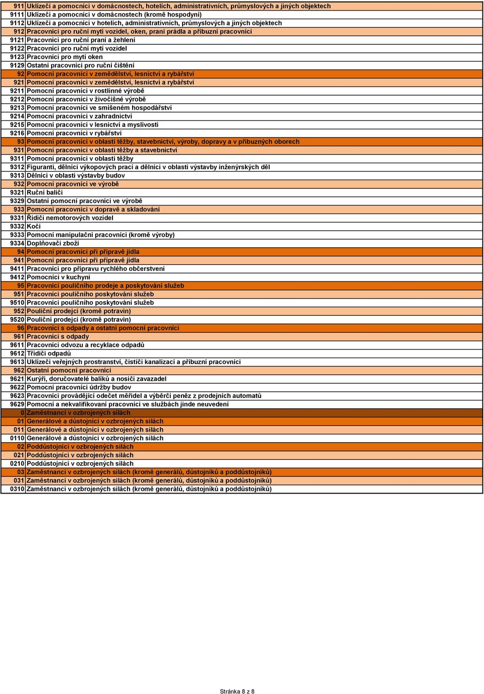 mytí vozidel 9123 Pracovníci pro mytí oken 9129 Ostatní pracovníci pro ruční čištění 92 Pomocní pracovníci v zemědělství, lesnictví a rybářství 921 Pomocní pracovníci v zemědělství, lesnictví a