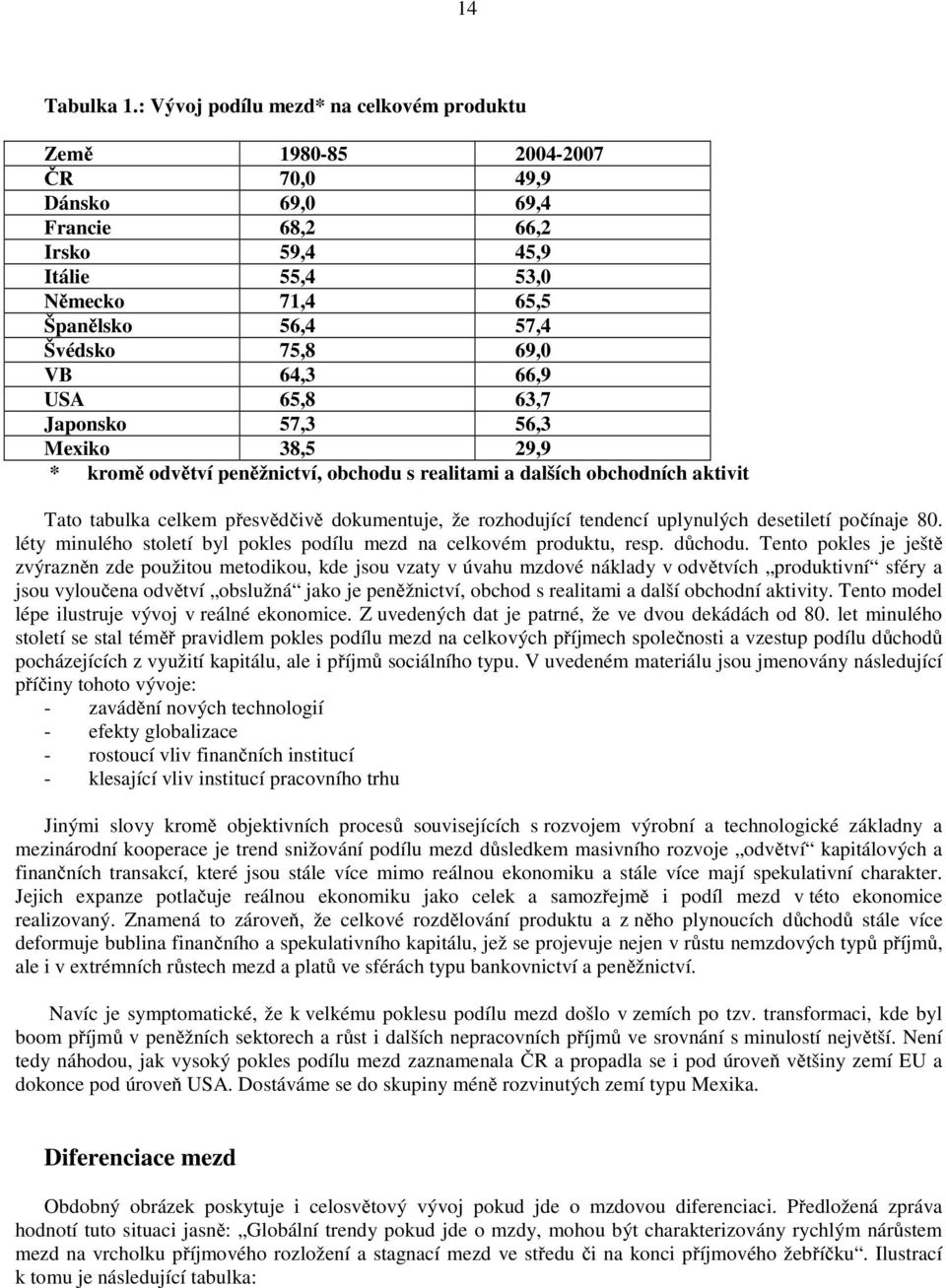 69,0 VB 64,3 66,9 USA 65,8 63,7 Japonsko 57,3 56,3 Mexiko 38,5 29,9 * kromě odvětví peněžnictví, obchodu s realitami a dalších obchodních aktivit Tato tabulka celkem přesvědčivě dokumentuje, že