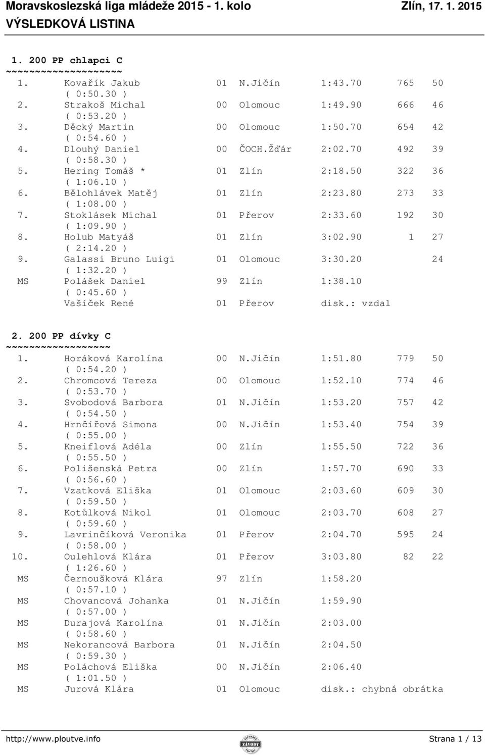 60 192 30 ( 1:09.90 ) 8. Holub Matyáš 01 Zlín 3:02.90 1 27 ( 2:14.20 ) 9. Galassi Bruno Luigi 01 Olomouc 3:30.20 24 ( 1:32.20 ) MS Polášek Daniel 99 Zlín 1:38.10 ( 0:45.
