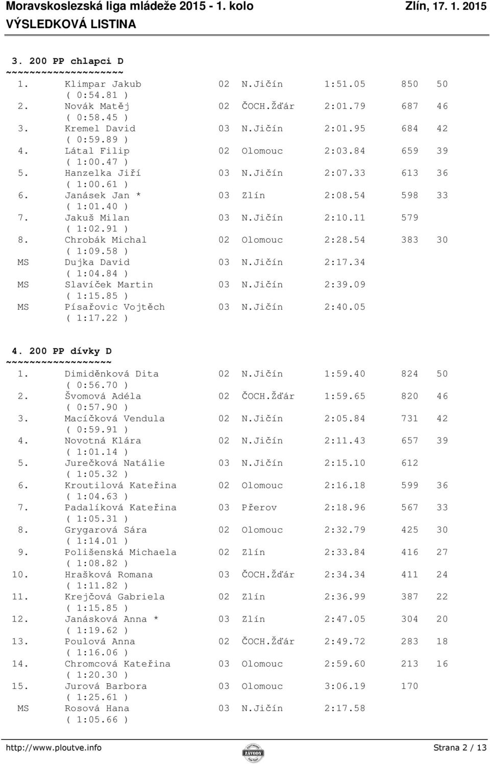 11 579 ( 1:02.91 ) 8. Chrobák Michal 02 Olomouc 2:28.54 383 30 ( 1:09.58 ) MS Dujka David 03 N.Jičín 2:17.34 ( 1:04.84 ) MS Slavíček Martin 03 N.Jičín 2:39.09 ( 1:15.85 ) MS Písařovic Vojtěch 03 N.