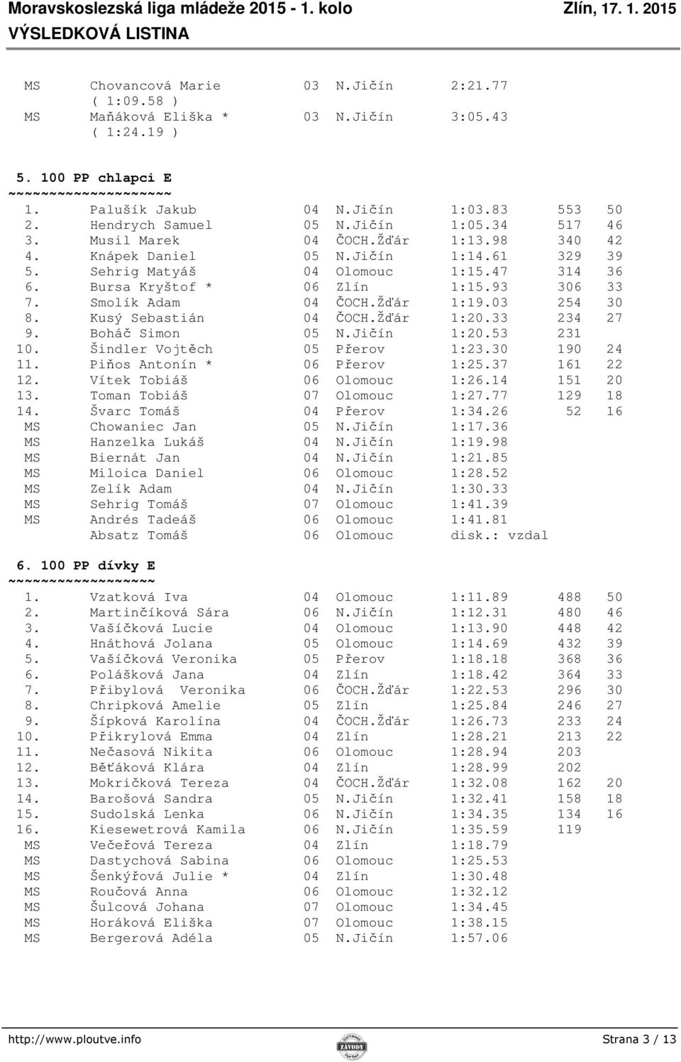 Smolík Adam 04 ČOCH.Žďár 1:19.03 254 30 8. Kusý Sebastián 04 ČOCH.Žďár 1:20.33 234 27 9. Boháč Simon 05 N.Jičín 1:20.53 231 10. Šindler Vojtěch 05 Přerov 1:23.30 190 24 11.