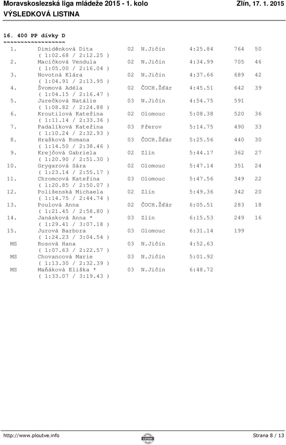 Kroutilová Kateřina 02 Olomouc 5:08.38 520 36 ( 1:11.14 / 2:33.36 ) 7. Padalíková Kateřina 03 Přerov 5:14.75 490 33 ( 1:10.24 / 2:32.93 ) 8. Hrašková Romana 03 ČOCH.Žďár 5:25.56 440 30 ( 1:14.