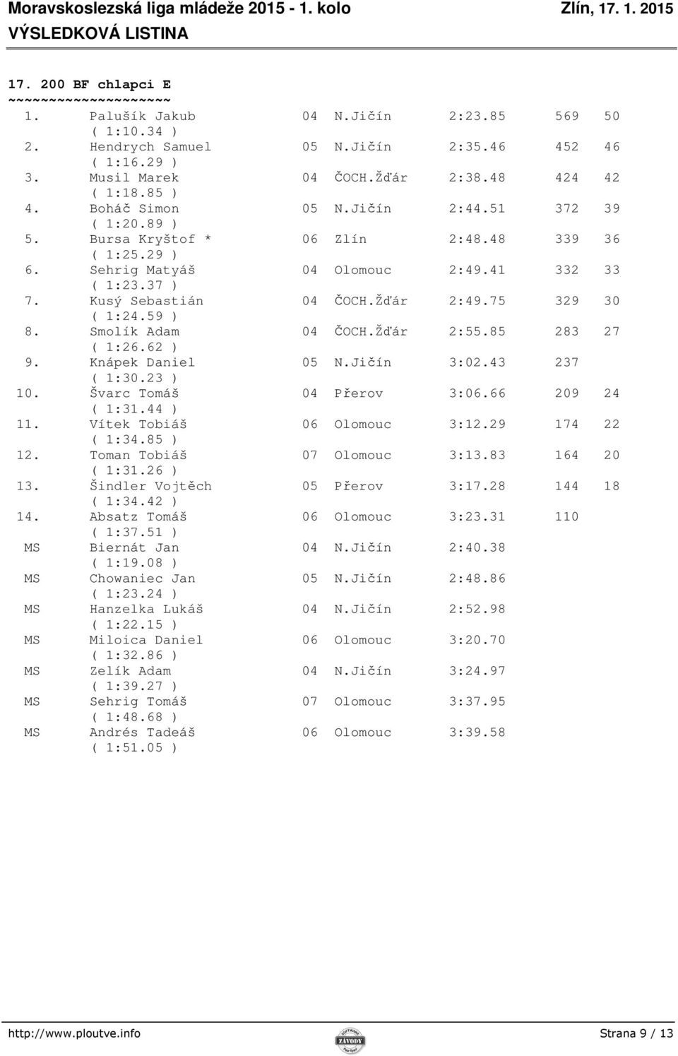 75 329 30 ( 1:24.59 ) 8. Smolík Adam 04 ČOCH.Žďár 2:55.85 283 27 ( 1:26.62 ) 9. Knápek Daniel 05 N.Jičín 3:02.43 237 ( 1:30.23 ) 10. Švarc Tomáš 04 Přerov 3:06.66 209 24 ( 1:31.44 ) 11.