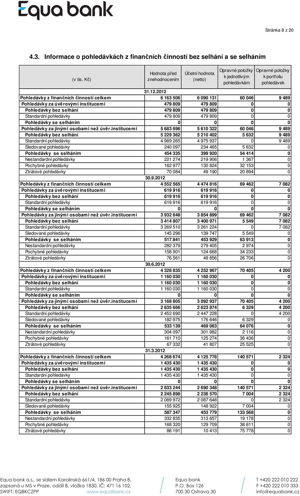 2012 Pohledávky z finančních činností celkem 6 163 506 6 090 131 60 046 9 489 Pohledávky za úvěrovými institucemi 479 809 479 809 0 0 Pohledávky bez selhání 479 809 479 809 0 0 Standardní pohledávky