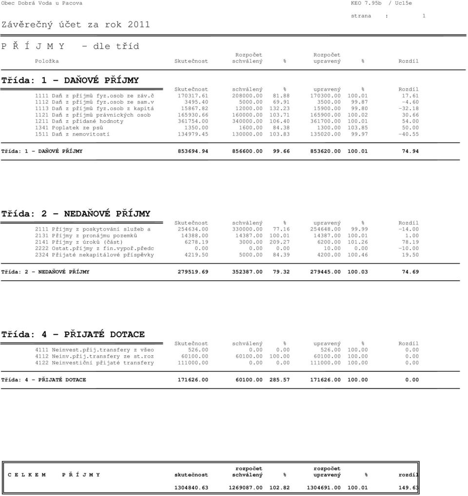 66 1211 Daň z přidané hodnoty 361754.00 340000.00 106.40 361700.00 100.01 54.00 1341 Poplatek ze psů 1350.00 1600.00 84.38 1300.00 103.85 50.00 1511 Daň z nemovitostí 134979.45 130000.00 103.83 135020.