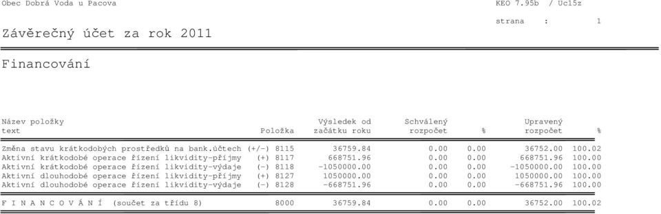 00 Aktivní krátkodobé operace řízení likvidity-výdaje (-) 8118-1050000.00 0.00 0.00-1050000.00 100.