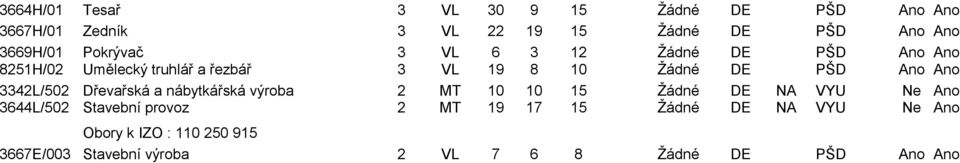 3342L/502 Dřevařská a nábytkářská výroba 2 MT 10 10 15 Ţádné DE NA VYU Ne Ano 3644L/502 Stavební provoz 2 MT