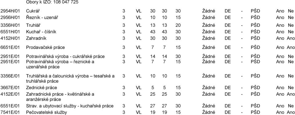 cukrářské práce 3 VL 14 14 30 Ţádné DE - PŠD Ano Ne 2951E/01 Potravinářská výroba řeznické a 3 VL 7 7 15 Ţádné DE - PŠD Ano Ne uzenářské práce 3356E/01 Truhlářská a čalounická výroba tesařské a 3 VL