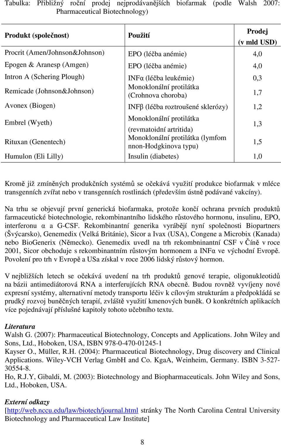 (Biogen) INFβ (léčba roztroušené sklerózy) 1,2 Embrel (Wyeth) Monoklonální protilátka (revmatoidní artritida) 1,3 Rituxan (Genentech) Monoklonální protilátka (lymfom nnon-hodgkinova typu) 1,5 Humulon