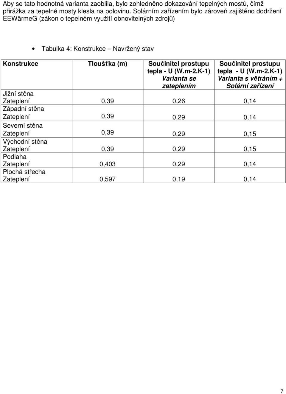 Tloušťka (m) Součinitel prostupu tepla - U (W.m-2.