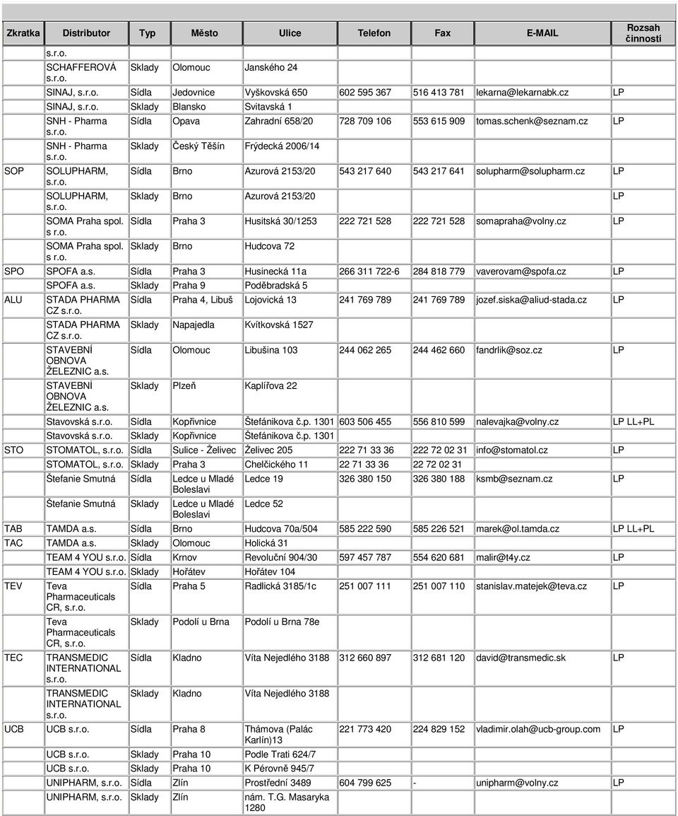 cz Český Těšín Frýdecká 2006/14 Brno Azurová 2153/20 543 217 640 543 217 641 solupharm@solupharm.cz Brno Azurová 2153/20 Praha 3 Husitská 30/1253 222 721 528 222 721 528 somapraha@volny.