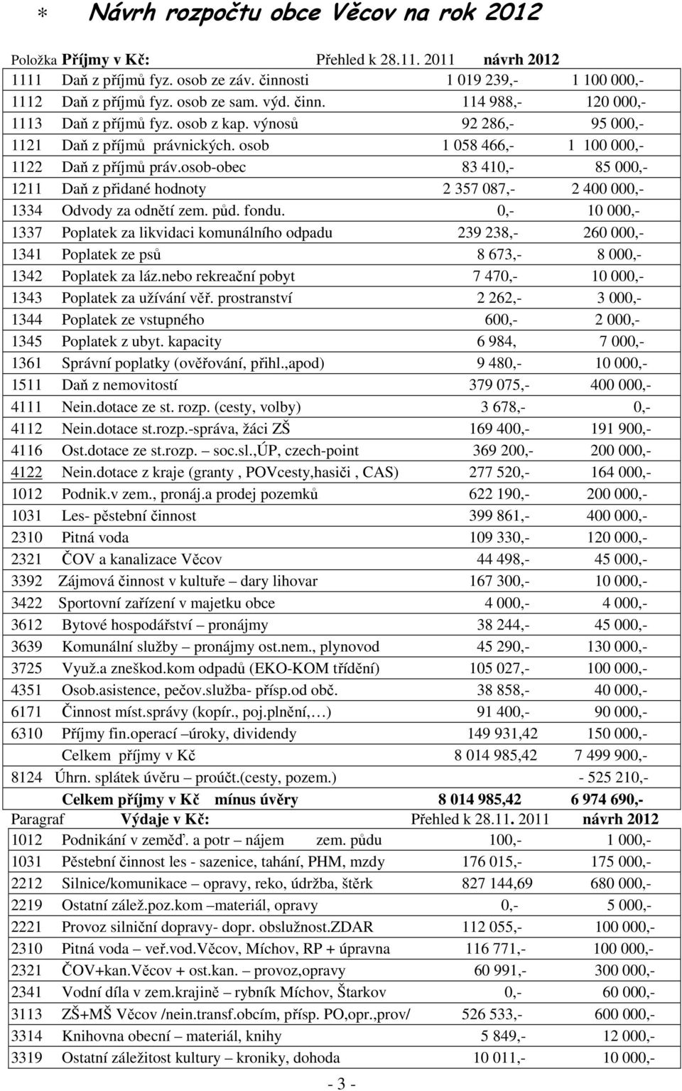 osob-obec 83 410,- 85 000,- 1211 Daň z přidané hodnoty 2 357 087,- 2 400 000,- 1334 Odvody za odnětí zem. půd. fondu.