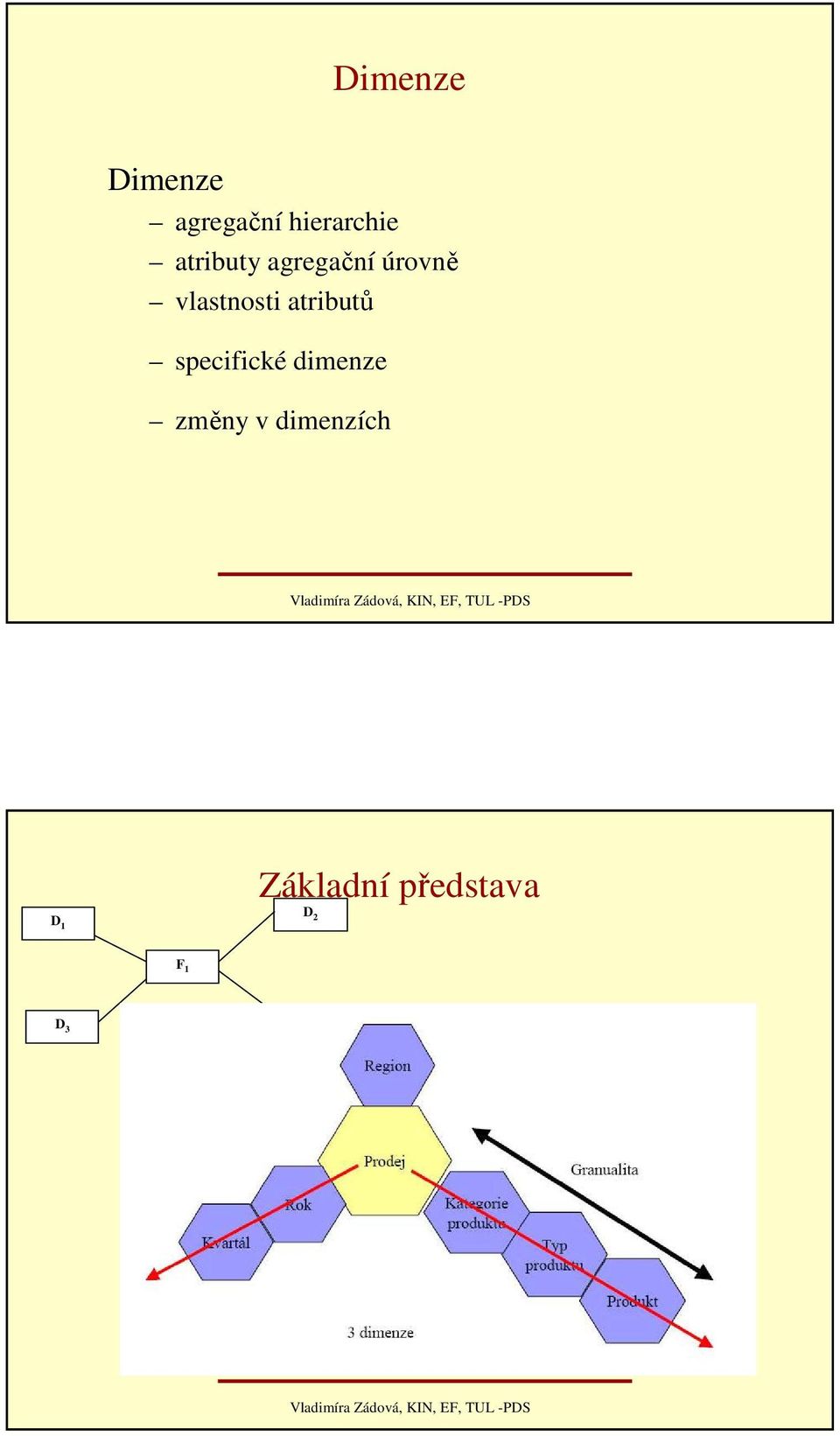 atributů specifické dimenze změny v