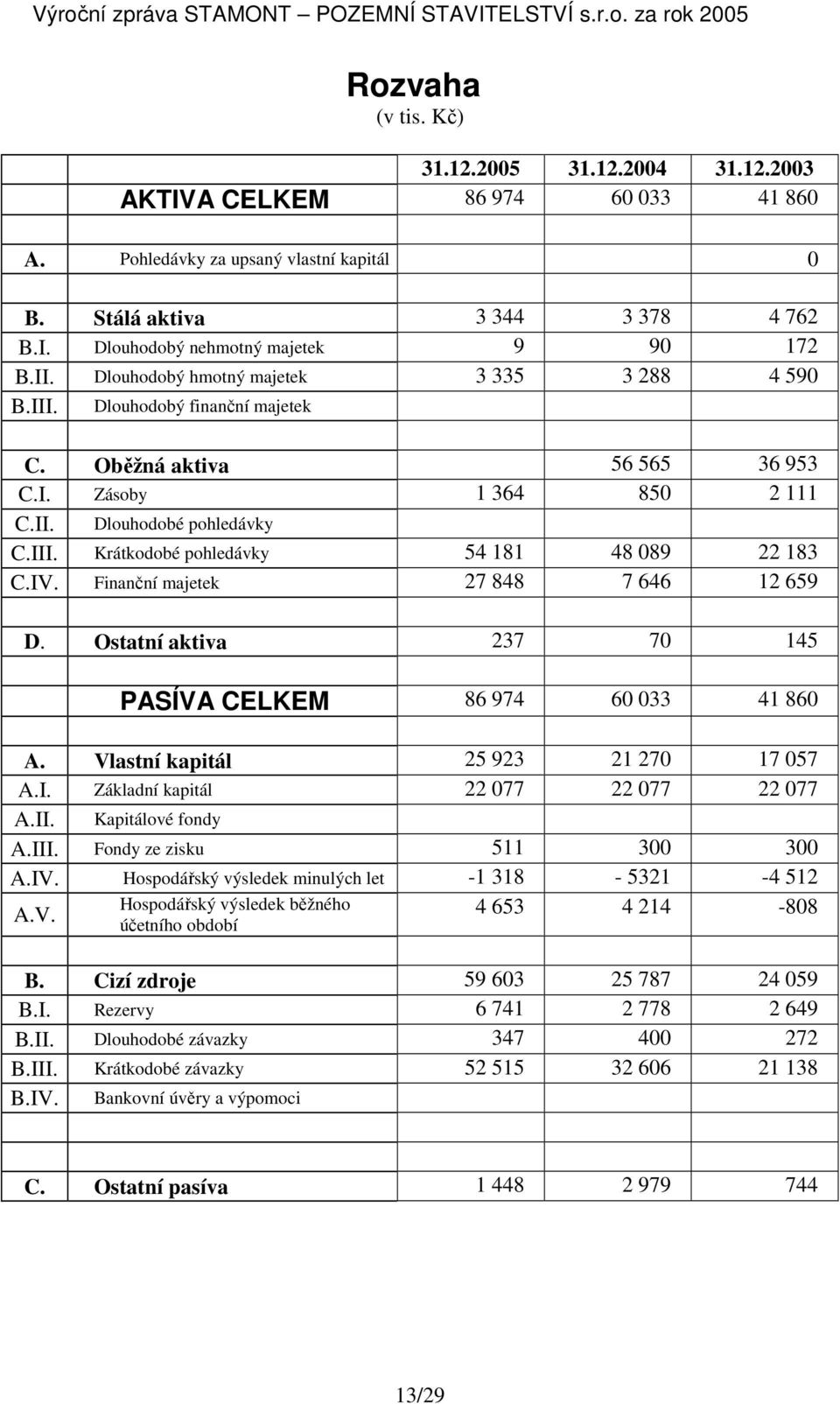 IV. Finanční majetek 27 848 7 646 12 659 D. Ostatní aktiva 237 70 145 PASÍVA CELKEM 86 974 60 033 41 860 A. Vlastní kapitál 25 923 21 270 17 057 A.I. Základní kapitál 22 077 22 077 22 077 A.II.