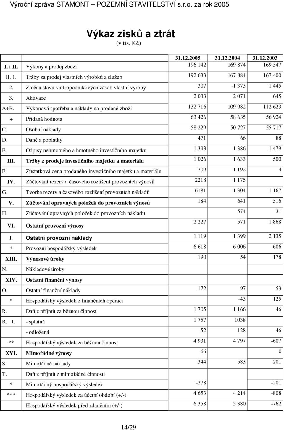 Výkonová spotřeba a náklady na prodané zboží 132 716 109 982 112 623 + Přidaná hodnota 63 426 58 635 56 924 C. Osobní náklady 58 229 50 727 55 717 D. Daně a poplatky 471 66 88 E.